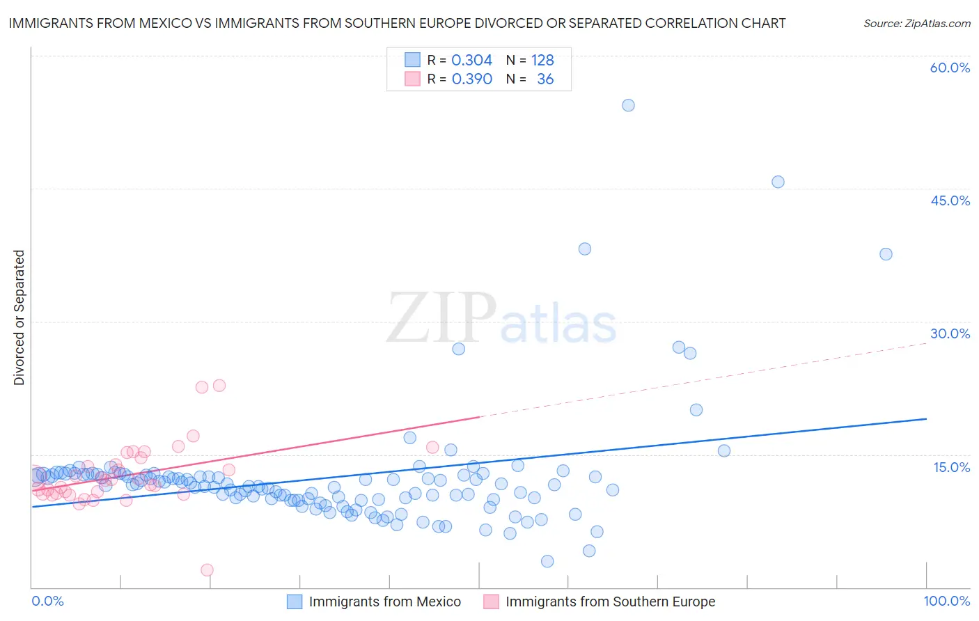 Immigrants from Mexico vs Immigrants from Southern Europe Divorced or Separated