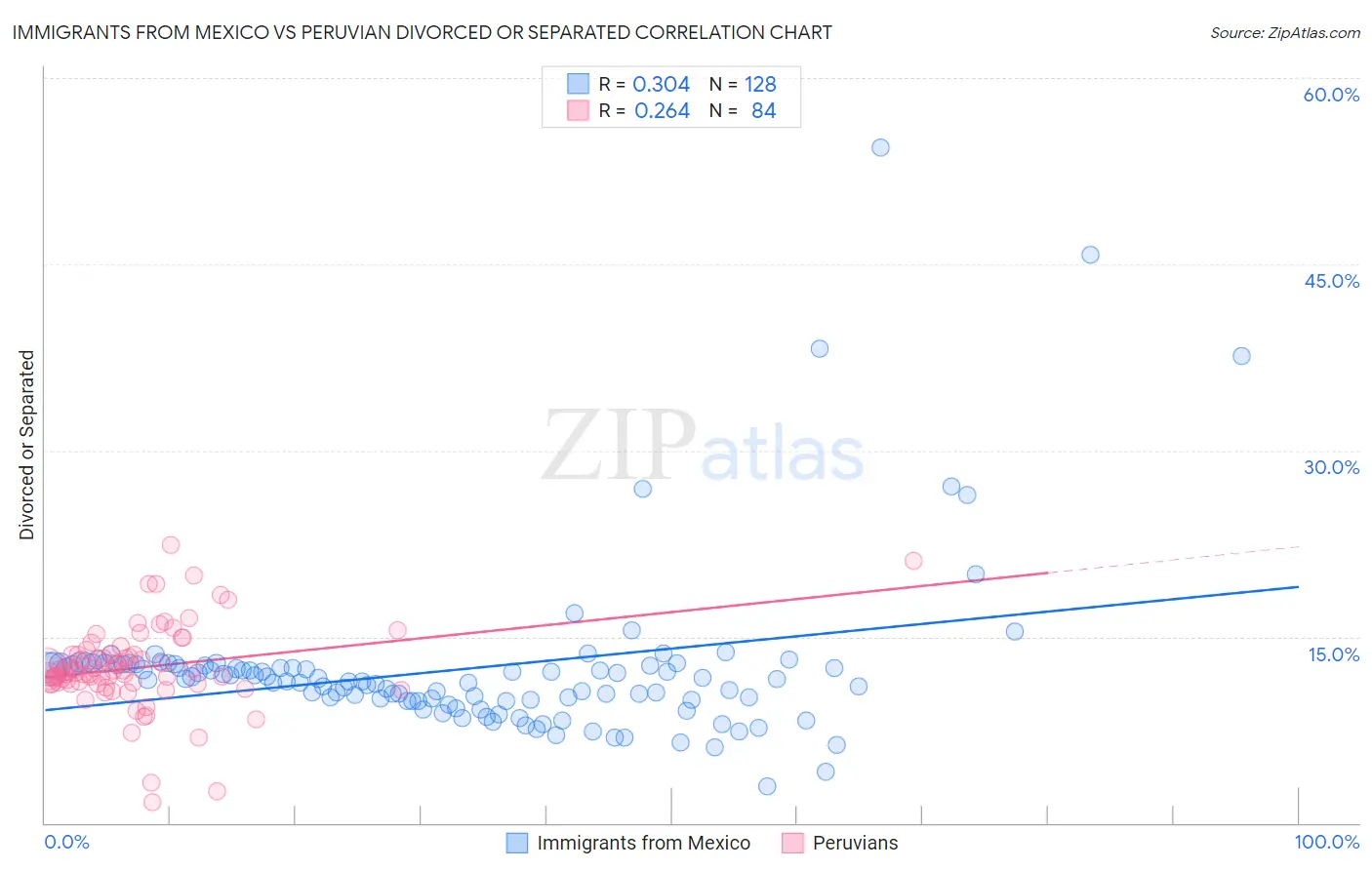 Immigrants from Mexico vs Peruvian Divorced or Separated