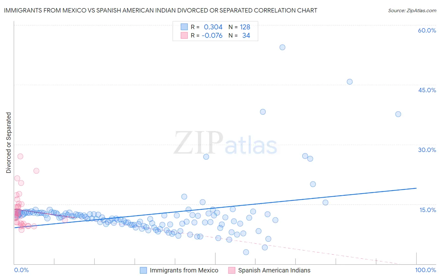 Immigrants from Mexico vs Spanish American Indian Divorced or Separated