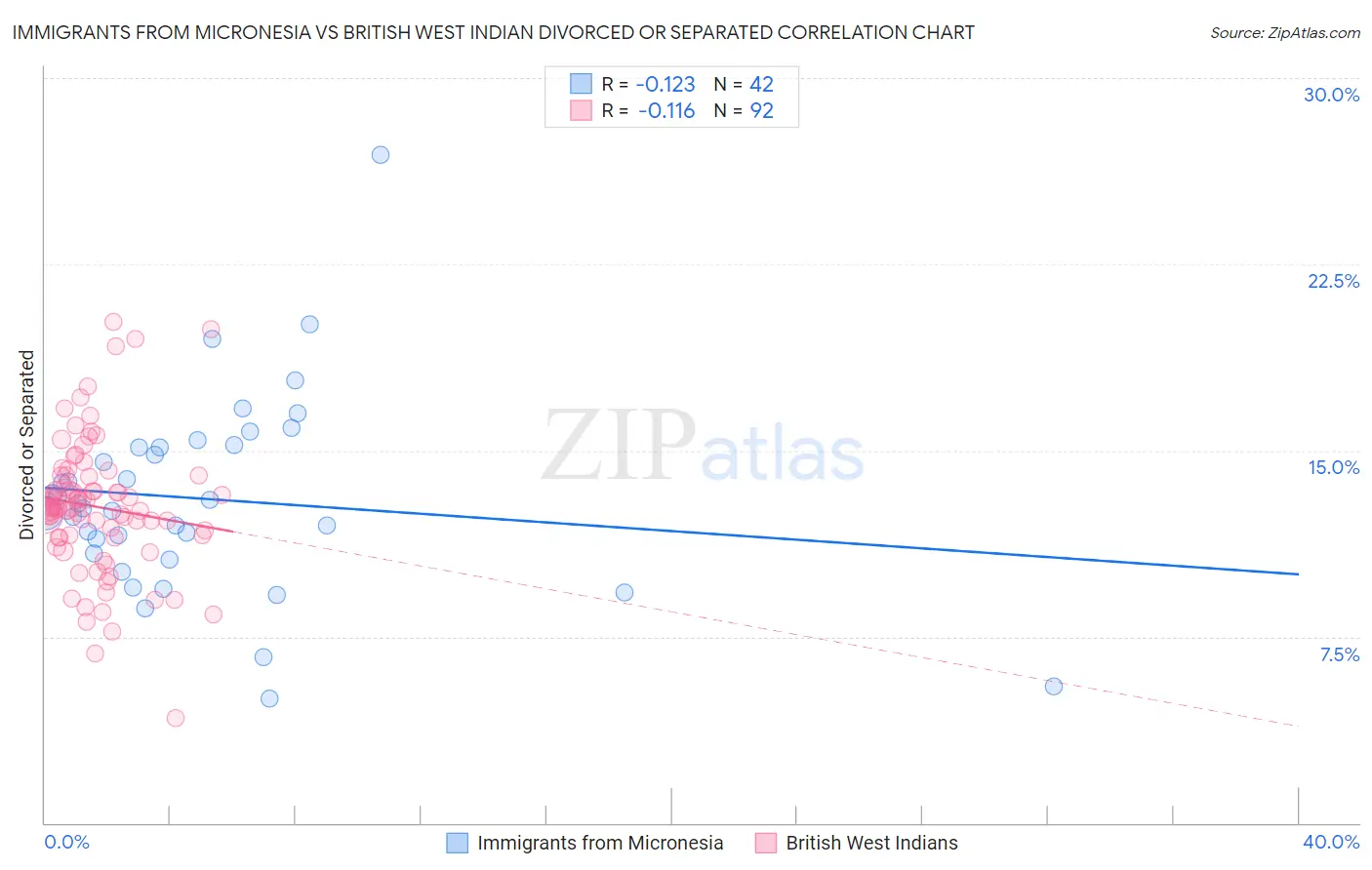 Immigrants from Micronesia vs British West Indian Divorced or Separated