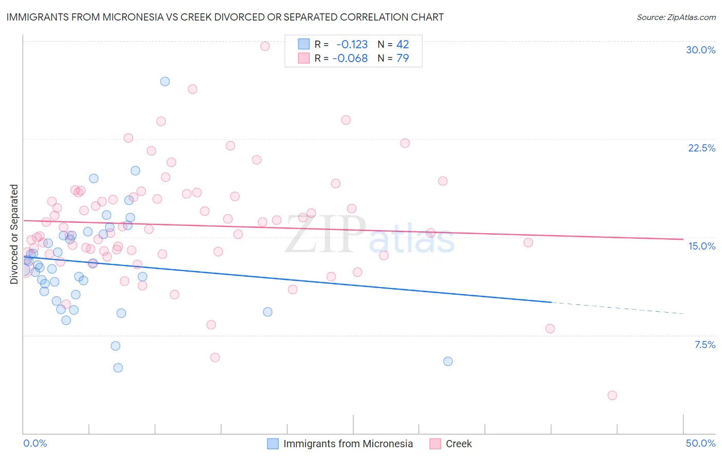 Immigrants from Micronesia vs Creek Divorced or Separated