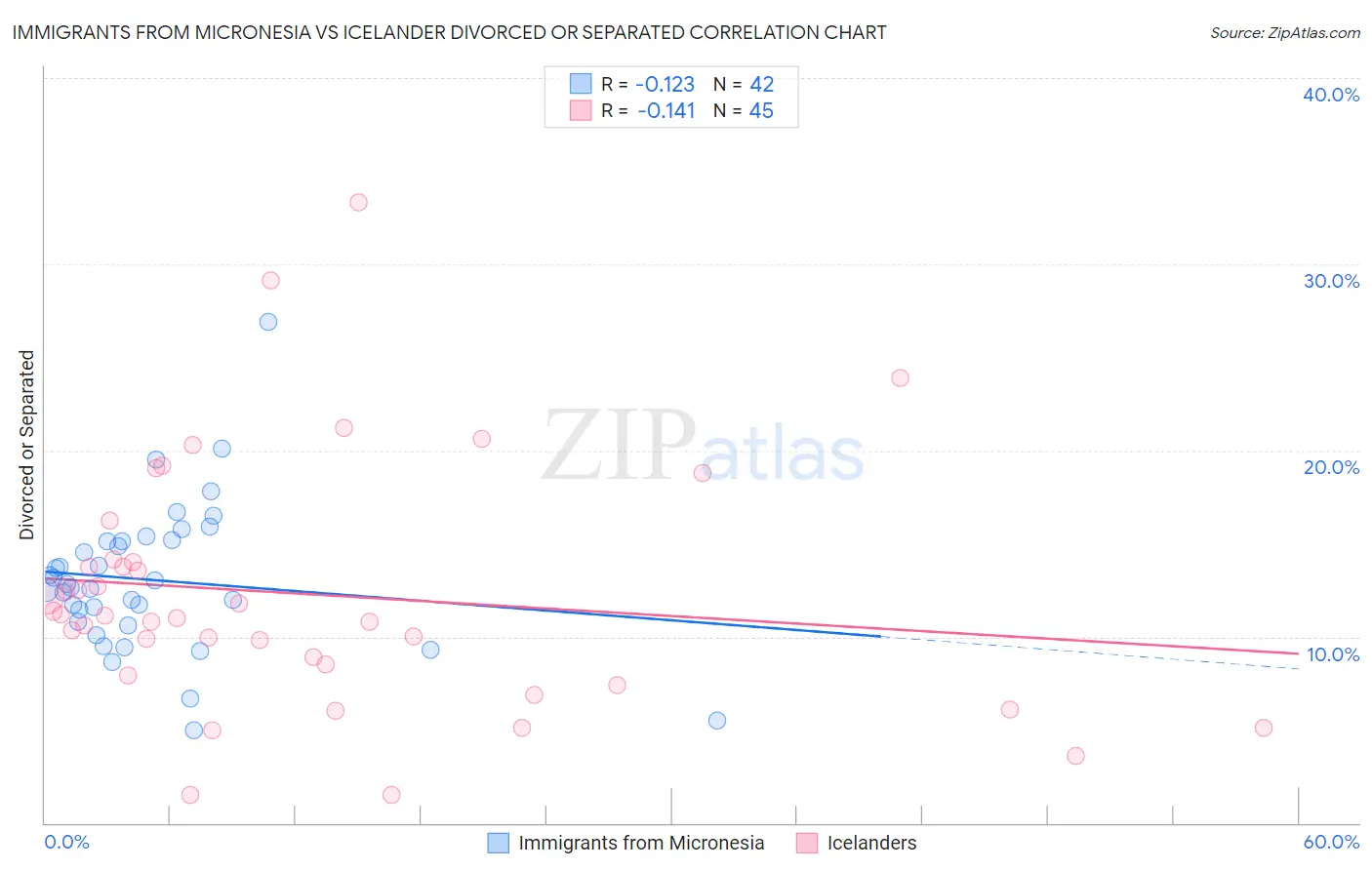 Immigrants from Micronesia vs Icelander Divorced or Separated