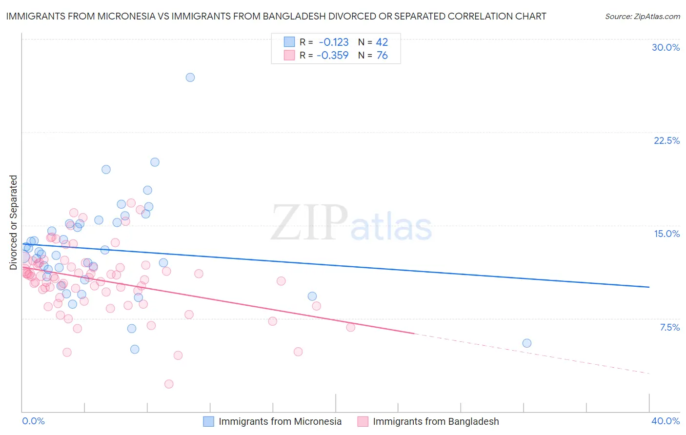 Immigrants from Micronesia vs Immigrants from Bangladesh Divorced or Separated