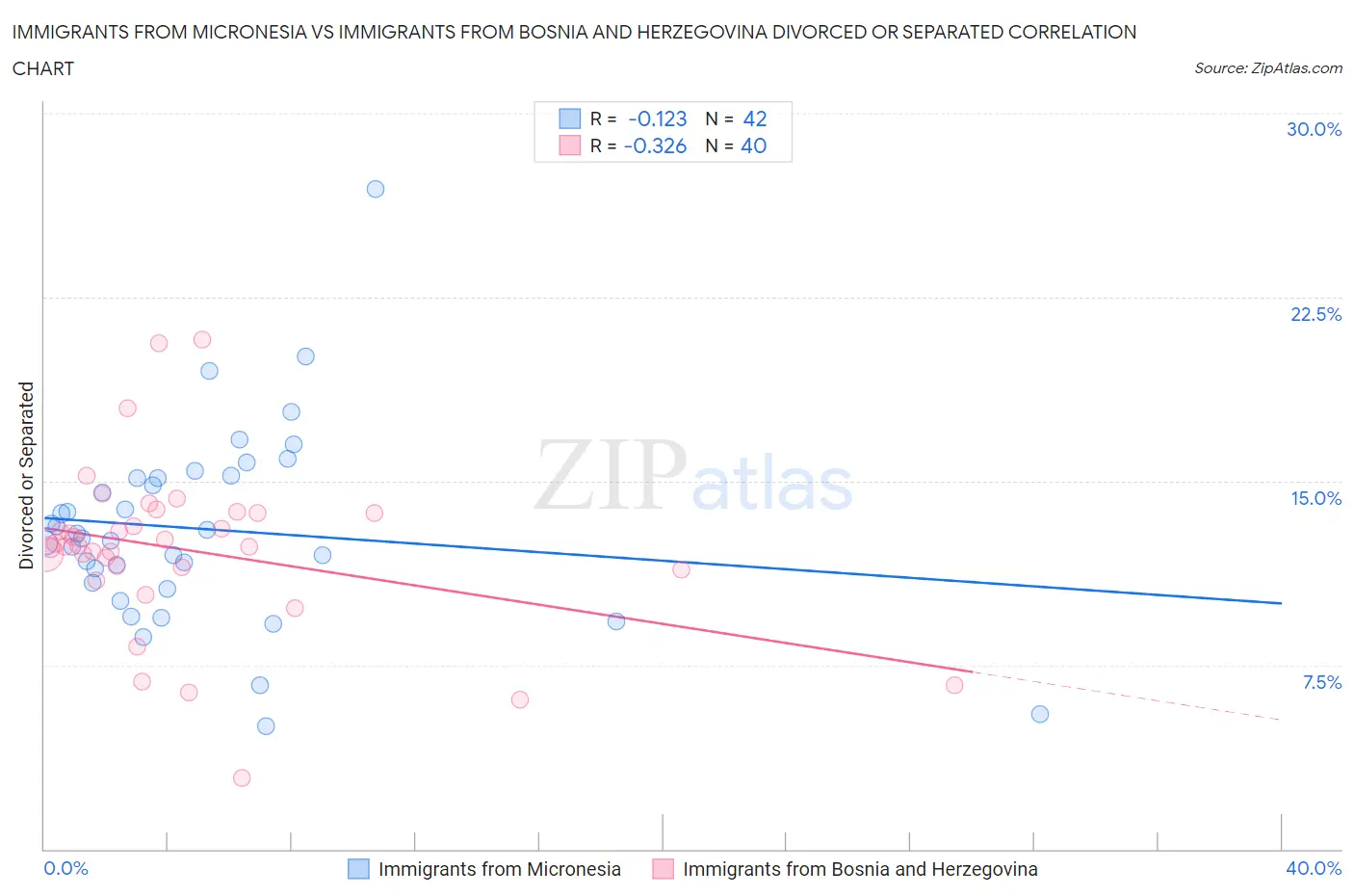 Immigrants from Micronesia vs Immigrants from Bosnia and Herzegovina Divorced or Separated