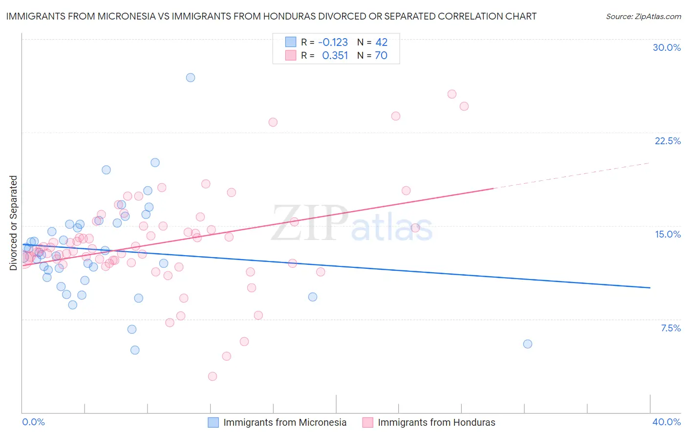 Immigrants from Micronesia vs Immigrants from Honduras Divorced or Separated