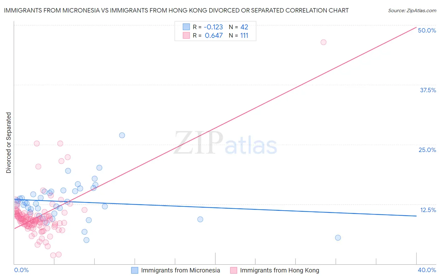 Immigrants from Micronesia vs Immigrants from Hong Kong Divorced or Separated