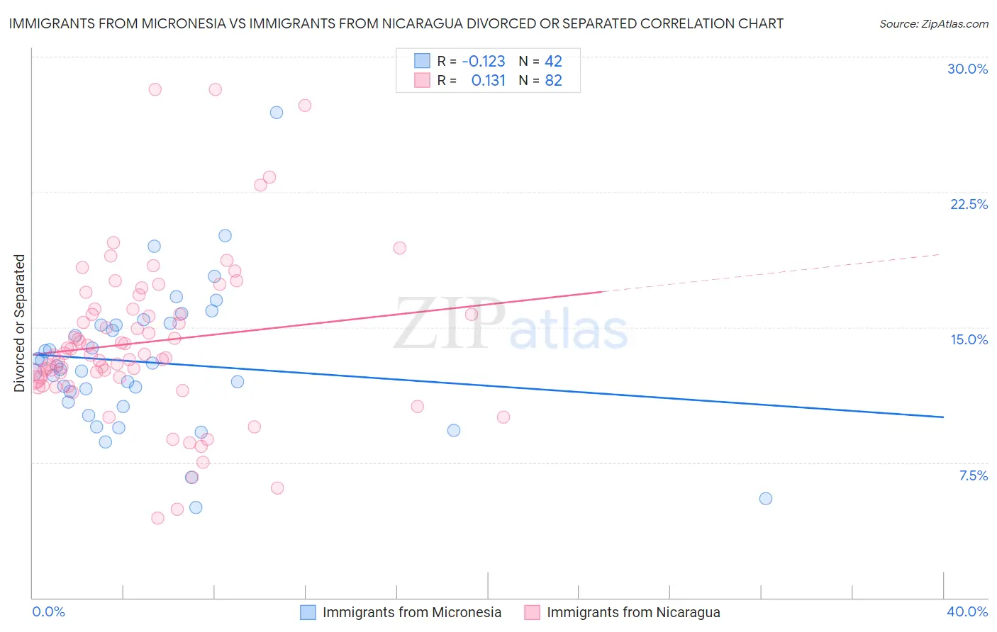 Immigrants from Micronesia vs Immigrants from Nicaragua Divorced or Separated