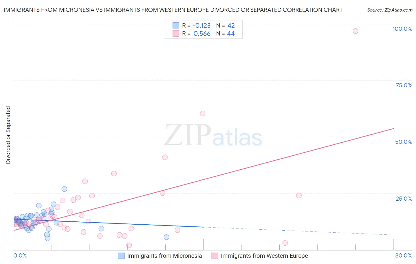 Immigrants from Micronesia vs Immigrants from Western Europe Divorced or Separated