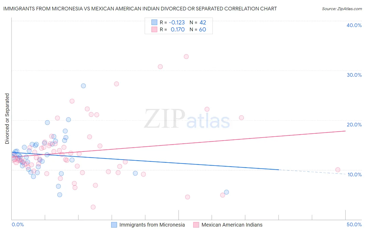 Immigrants from Micronesia vs Mexican American Indian Divorced or Separated