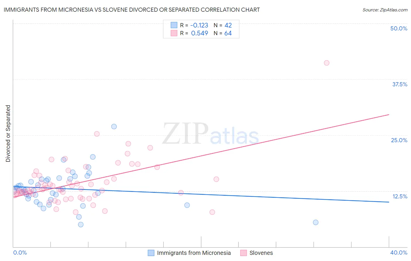 Immigrants from Micronesia vs Slovene Divorced or Separated