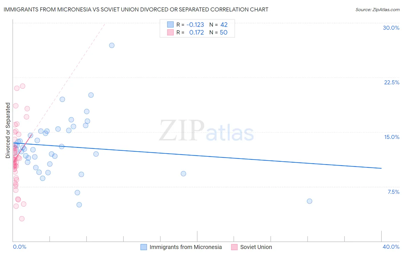 Immigrants from Micronesia vs Soviet Union Divorced or Separated