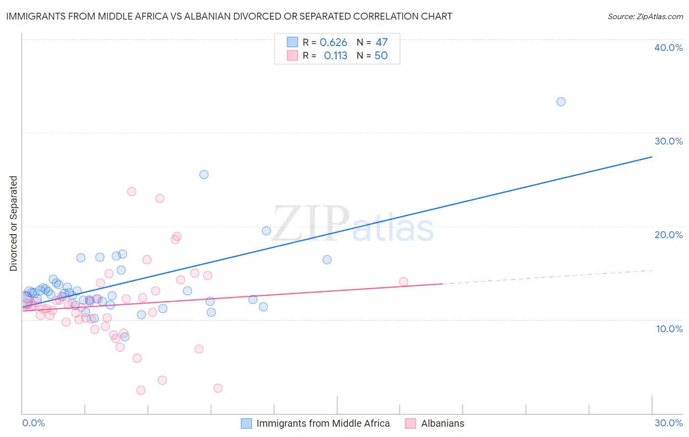 Immigrants from Middle Africa vs Albanian Divorced or Separated