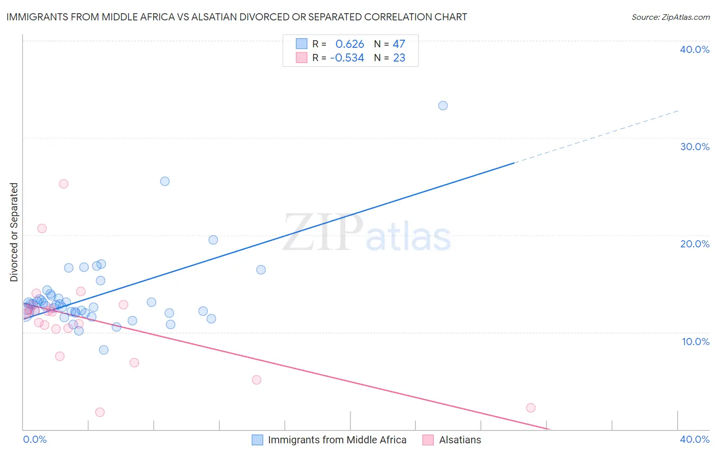 Immigrants from Middle Africa vs Alsatian Divorced or Separated