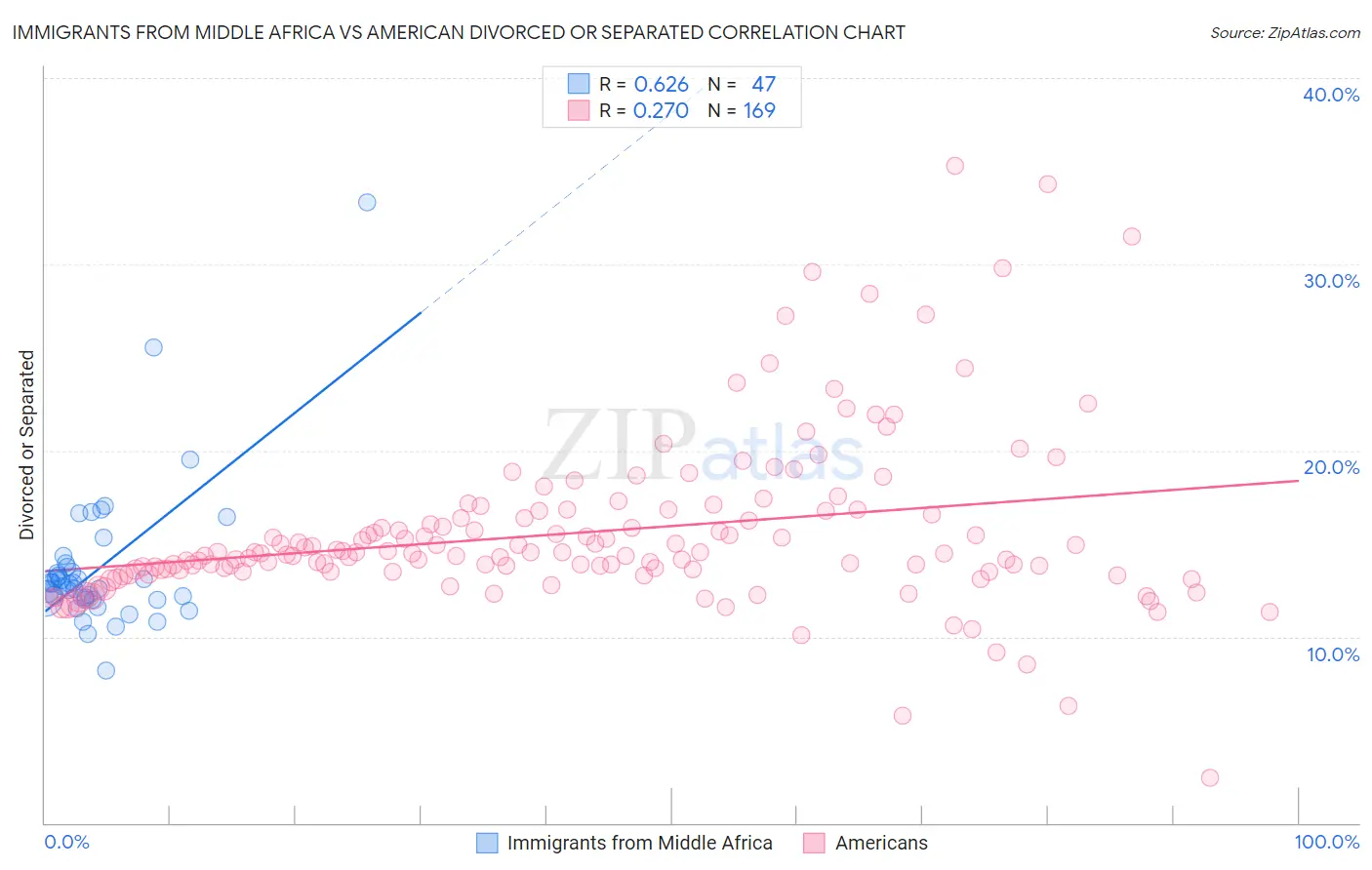 Immigrants from Middle Africa vs American Divorced or Separated