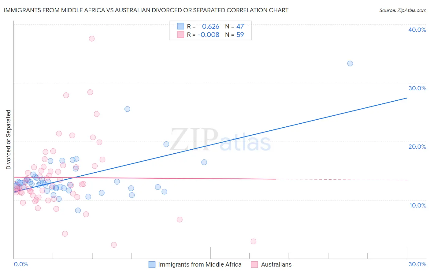 Immigrants from Middle Africa vs Australian Divorced or Separated