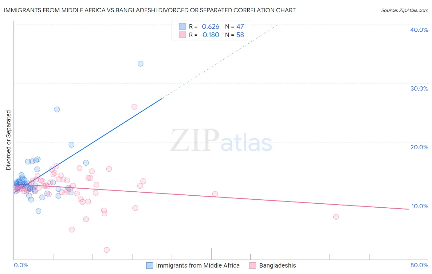 Immigrants from Middle Africa vs Bangladeshi Divorced or Separated