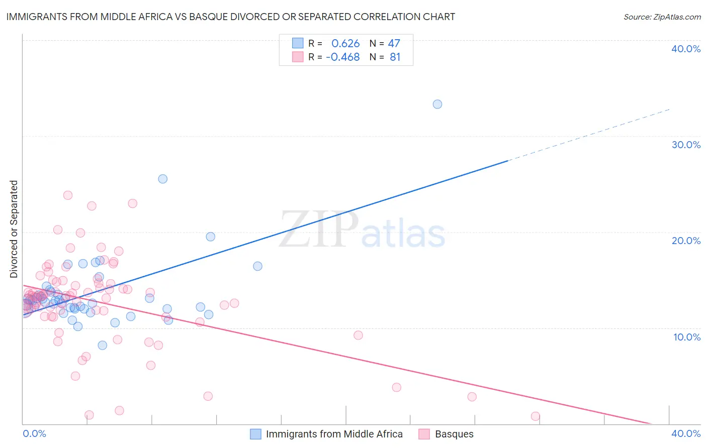 Immigrants from Middle Africa vs Basque Divorced or Separated