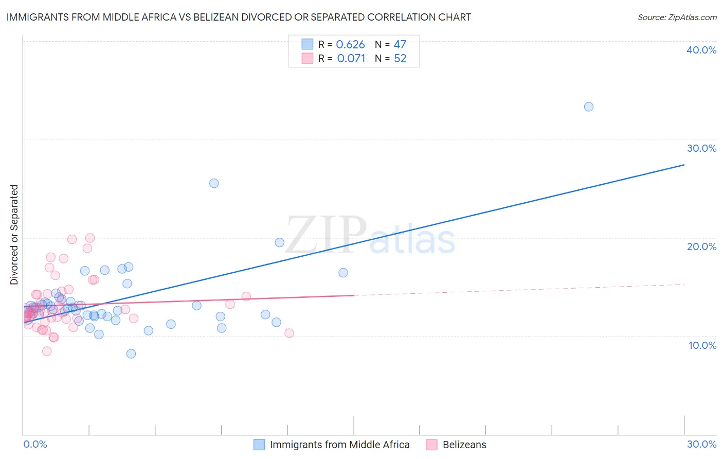 Immigrants from Middle Africa vs Belizean Divorced or Separated