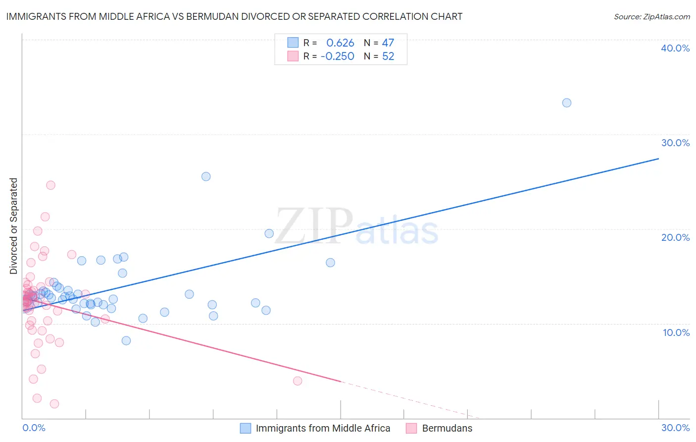 Immigrants from Middle Africa vs Bermudan Divorced or Separated
