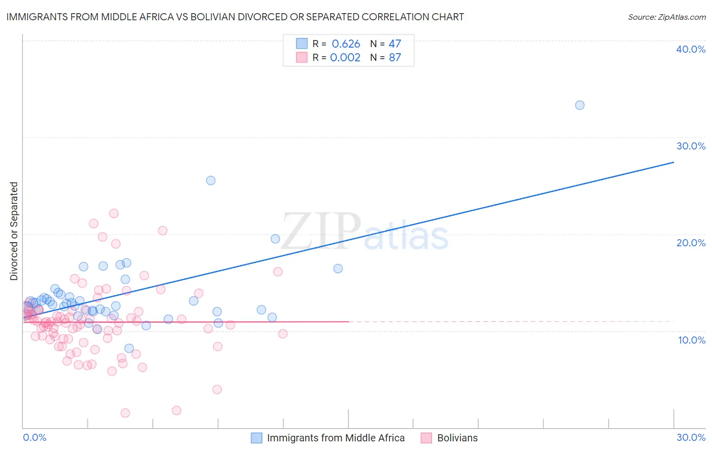 Immigrants from Middle Africa vs Bolivian Divorced or Separated