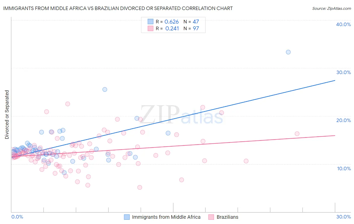 Immigrants from Middle Africa vs Brazilian Divorced or Separated
