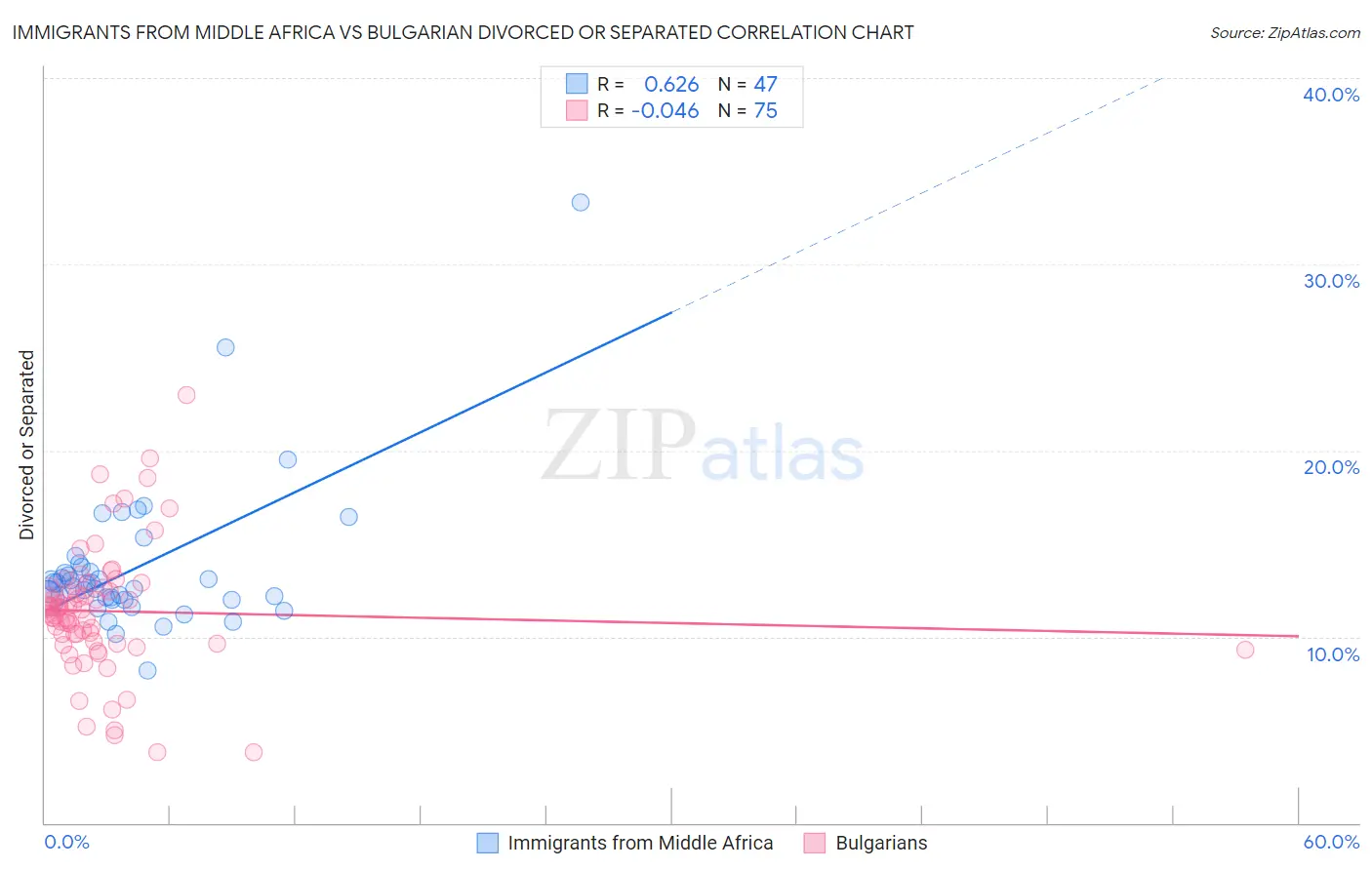 Immigrants from Middle Africa vs Bulgarian Divorced or Separated