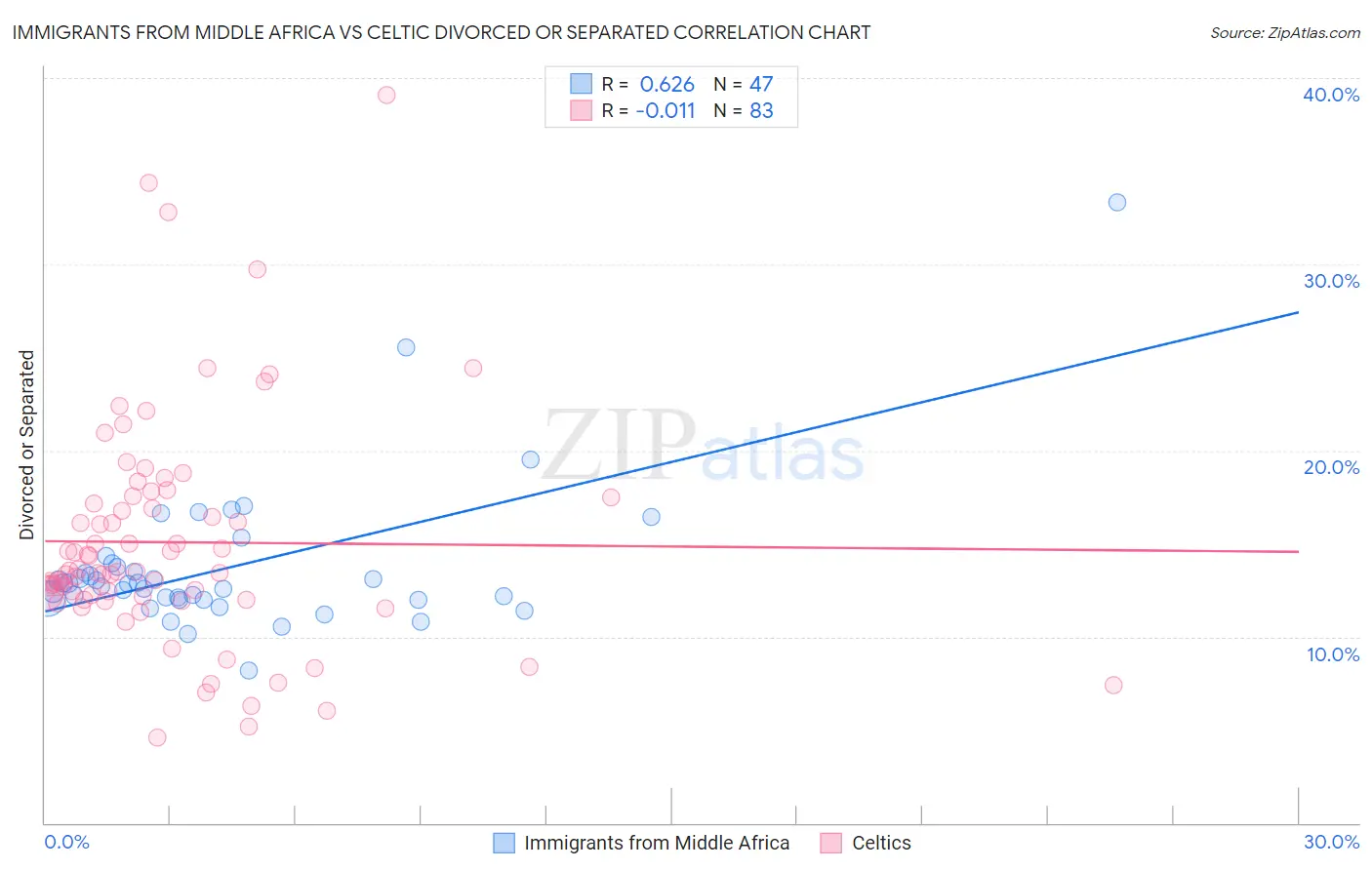 Immigrants from Middle Africa vs Celtic Divorced or Separated