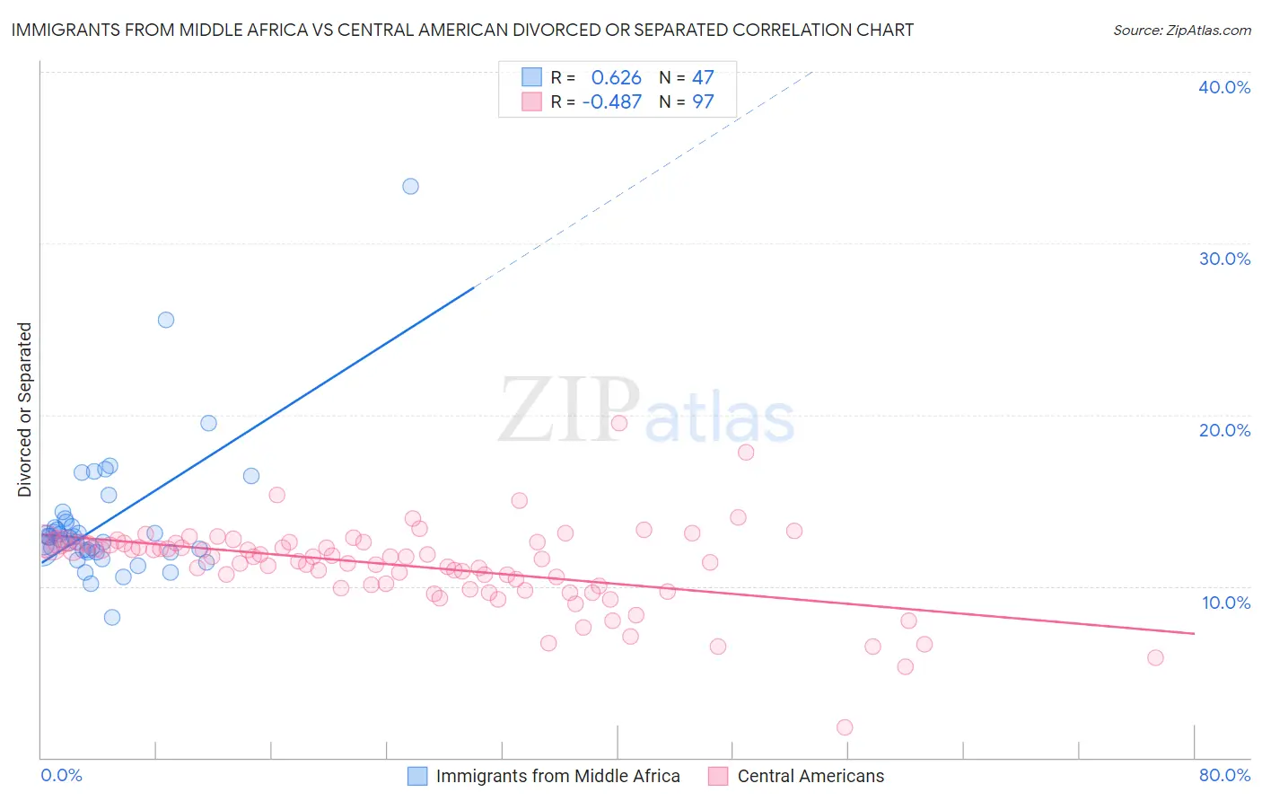 Immigrants from Middle Africa vs Central American Divorced or Separated