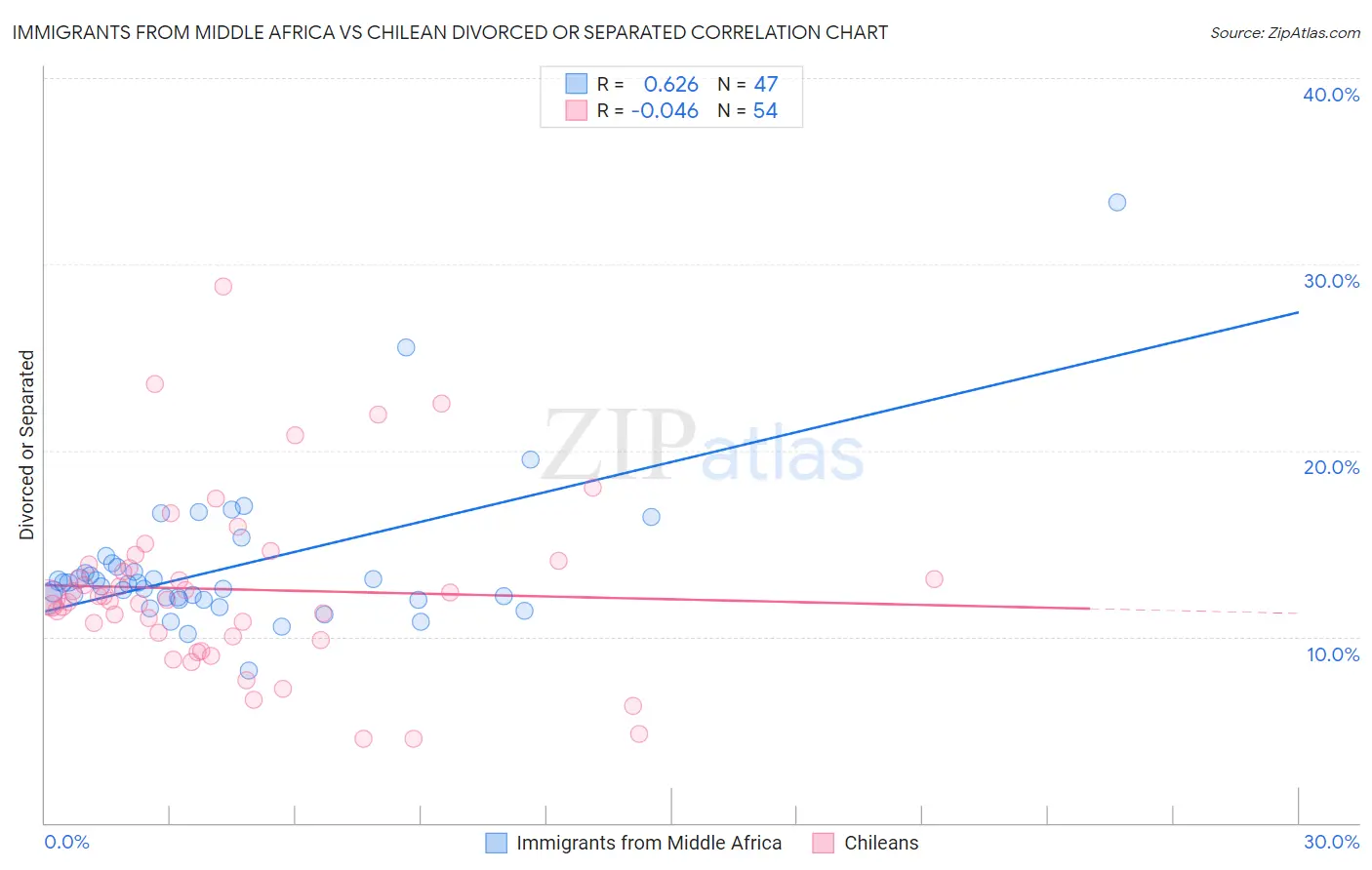 Immigrants from Middle Africa vs Chilean Divorced or Separated
