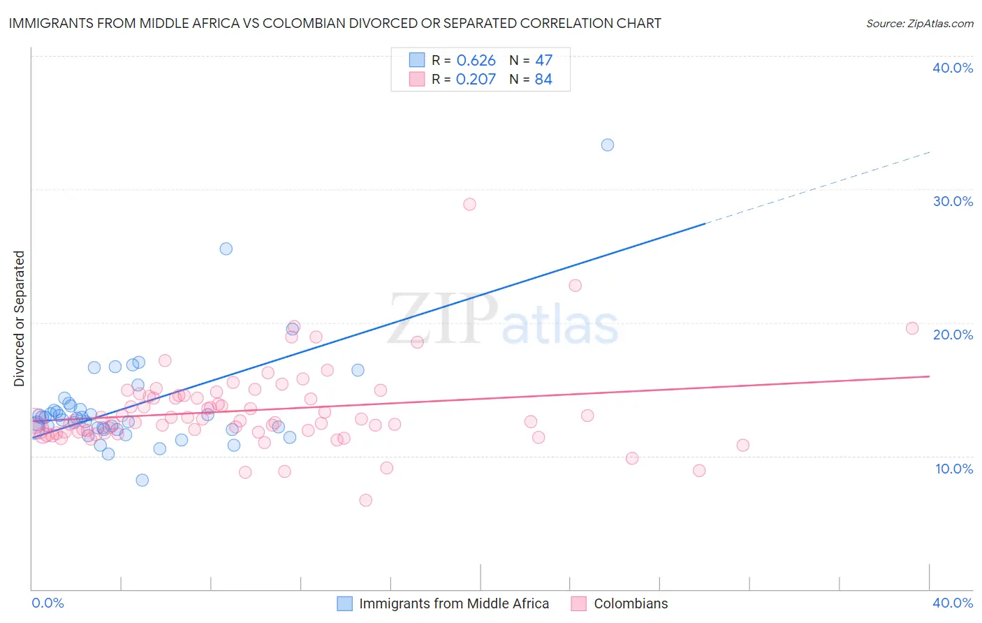 Immigrants from Middle Africa vs Colombian Divorced or Separated