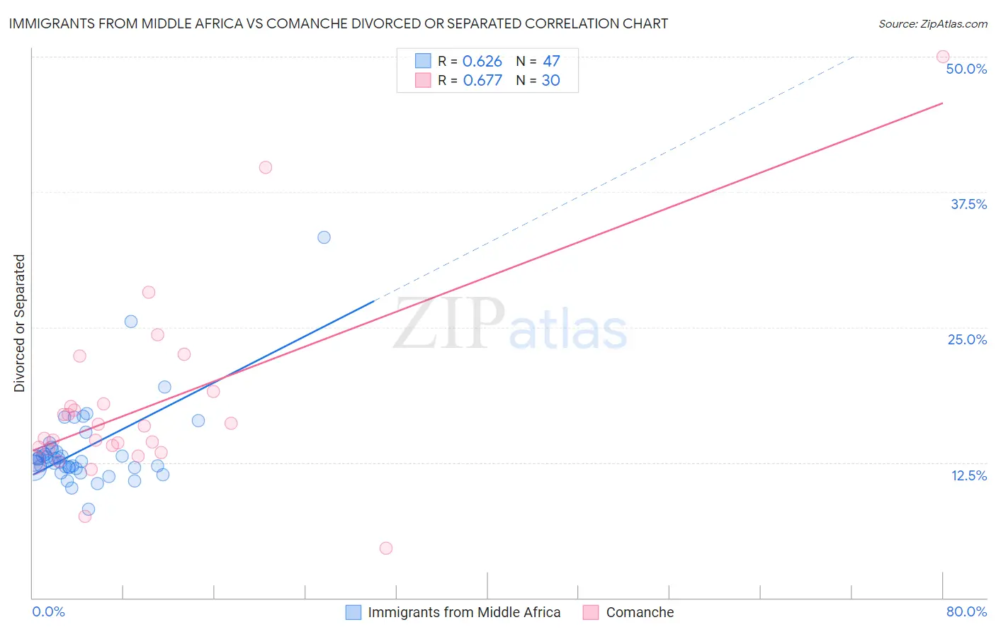 Immigrants from Middle Africa vs Comanche Divorced or Separated