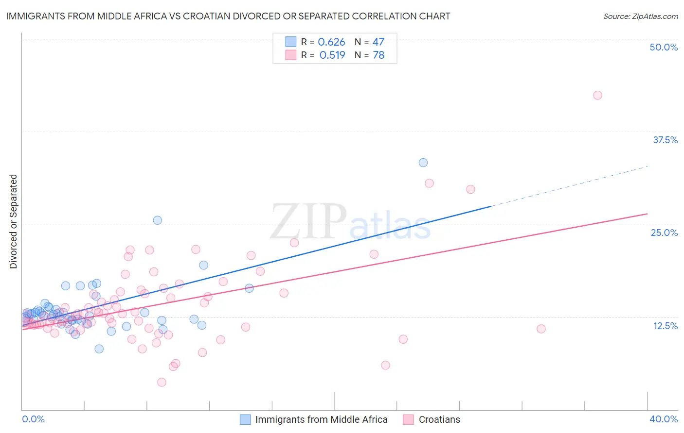 Immigrants from Middle Africa vs Croatian Divorced or Separated
