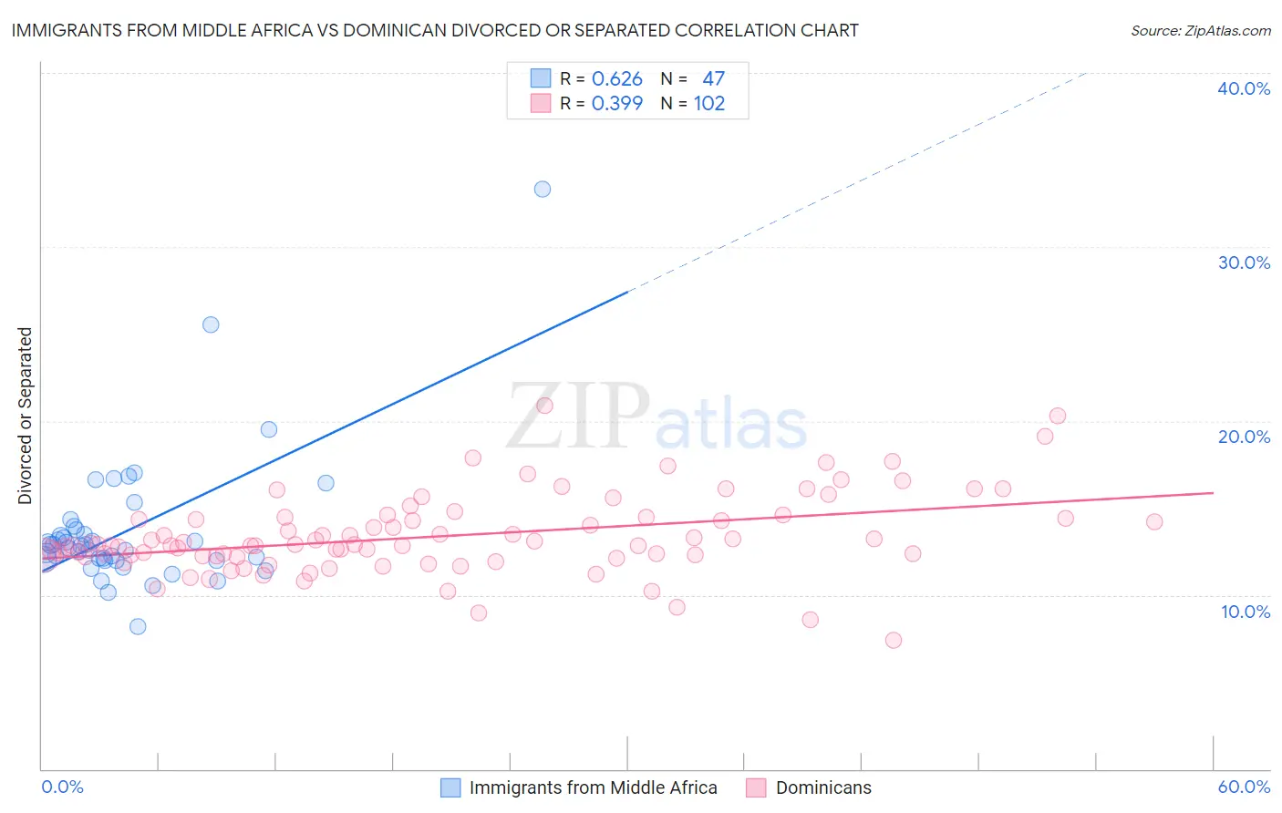 Immigrants from Middle Africa vs Dominican Divorced or Separated