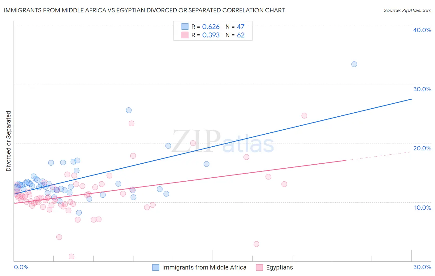 Immigrants from Middle Africa vs Egyptian Divorced or Separated