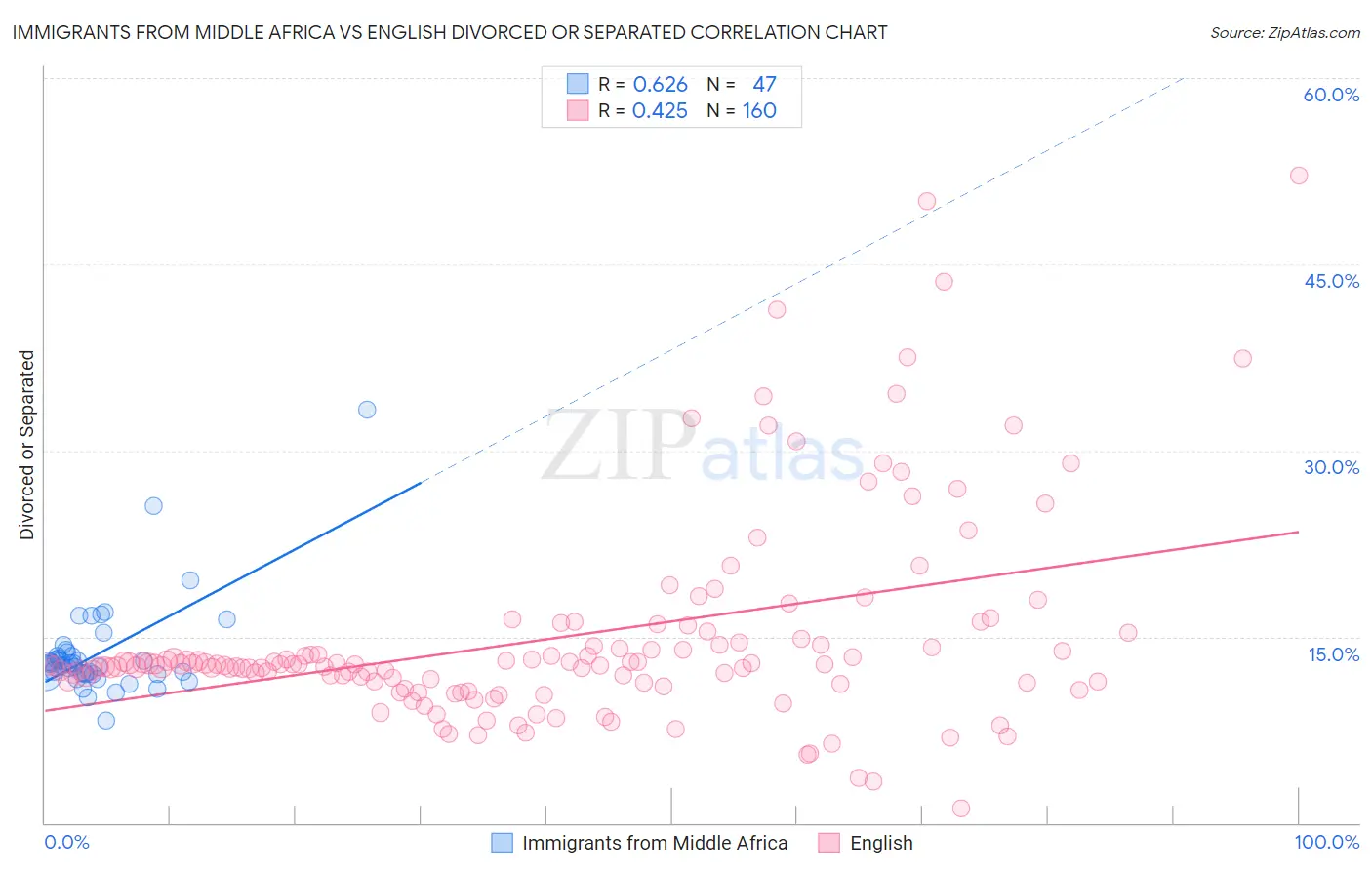 Immigrants from Middle Africa vs English Divorced or Separated