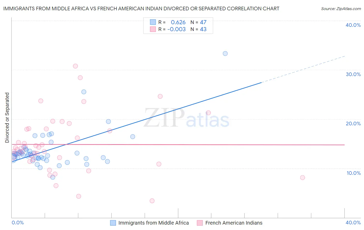 Immigrants from Middle Africa vs French American Indian Divorced or Separated