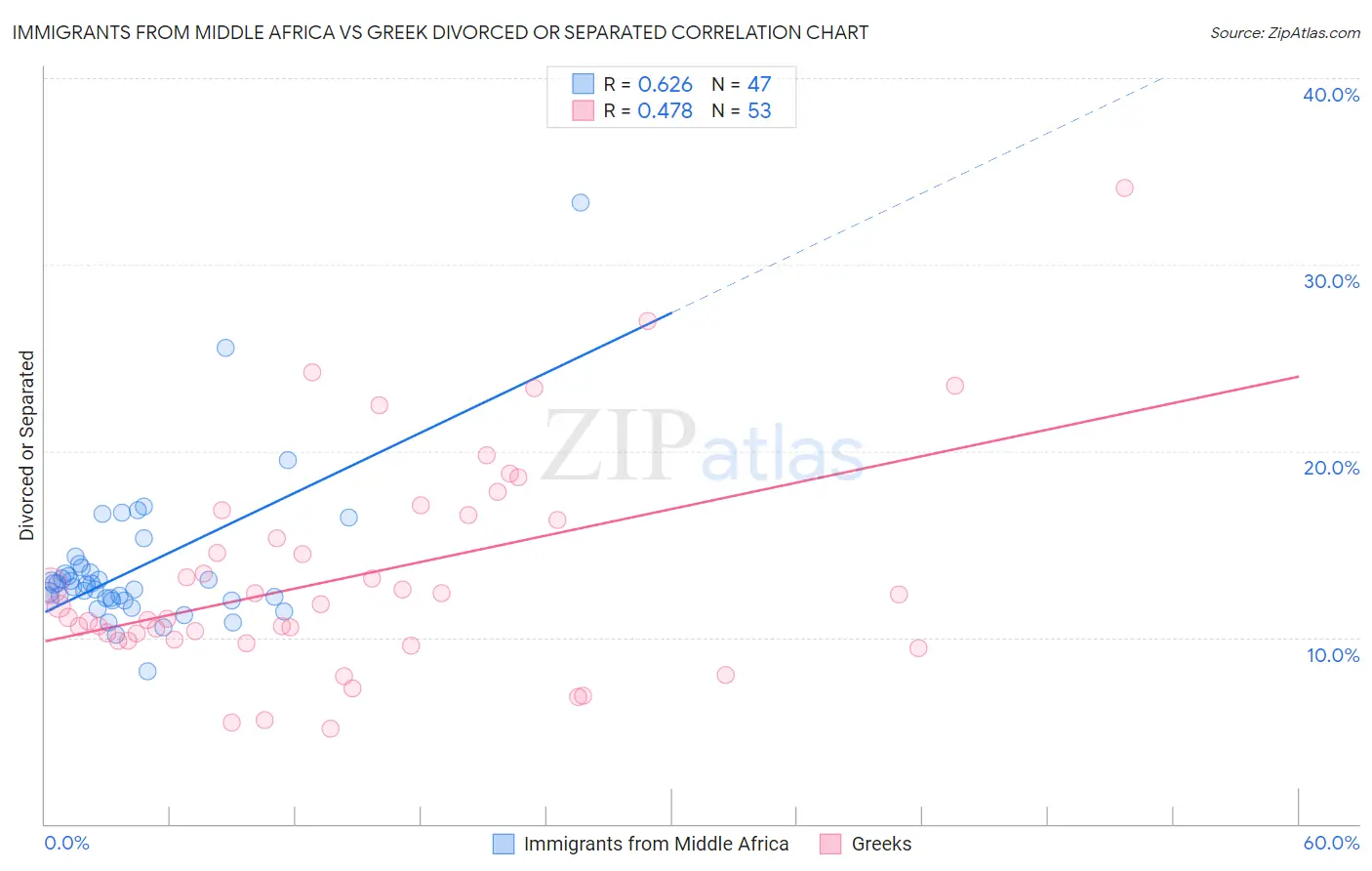Immigrants from Middle Africa vs Greek Divorced or Separated