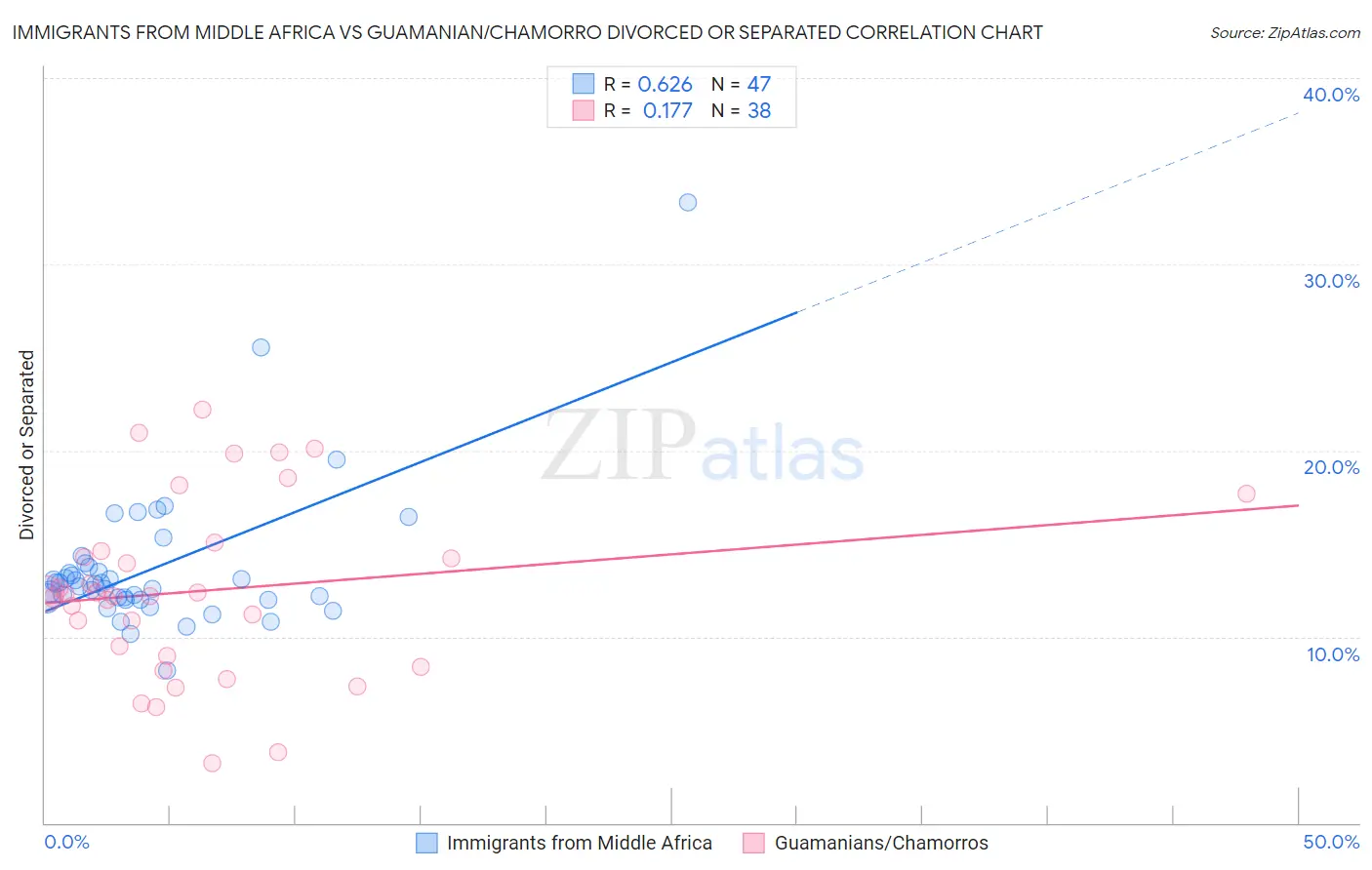 Immigrants from Middle Africa vs Guamanian/Chamorro Divorced or Separated