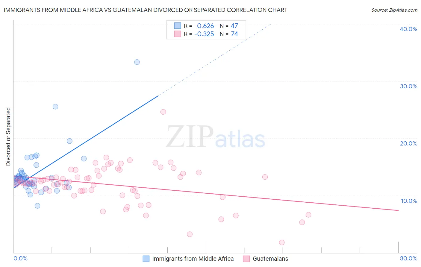 Immigrants from Middle Africa vs Guatemalan Divorced or Separated