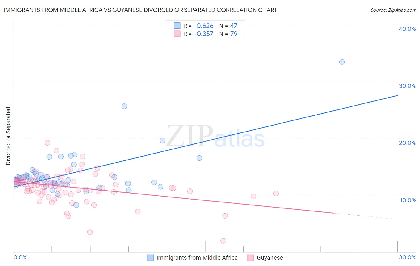 Immigrants from Middle Africa vs Guyanese Divorced or Separated
