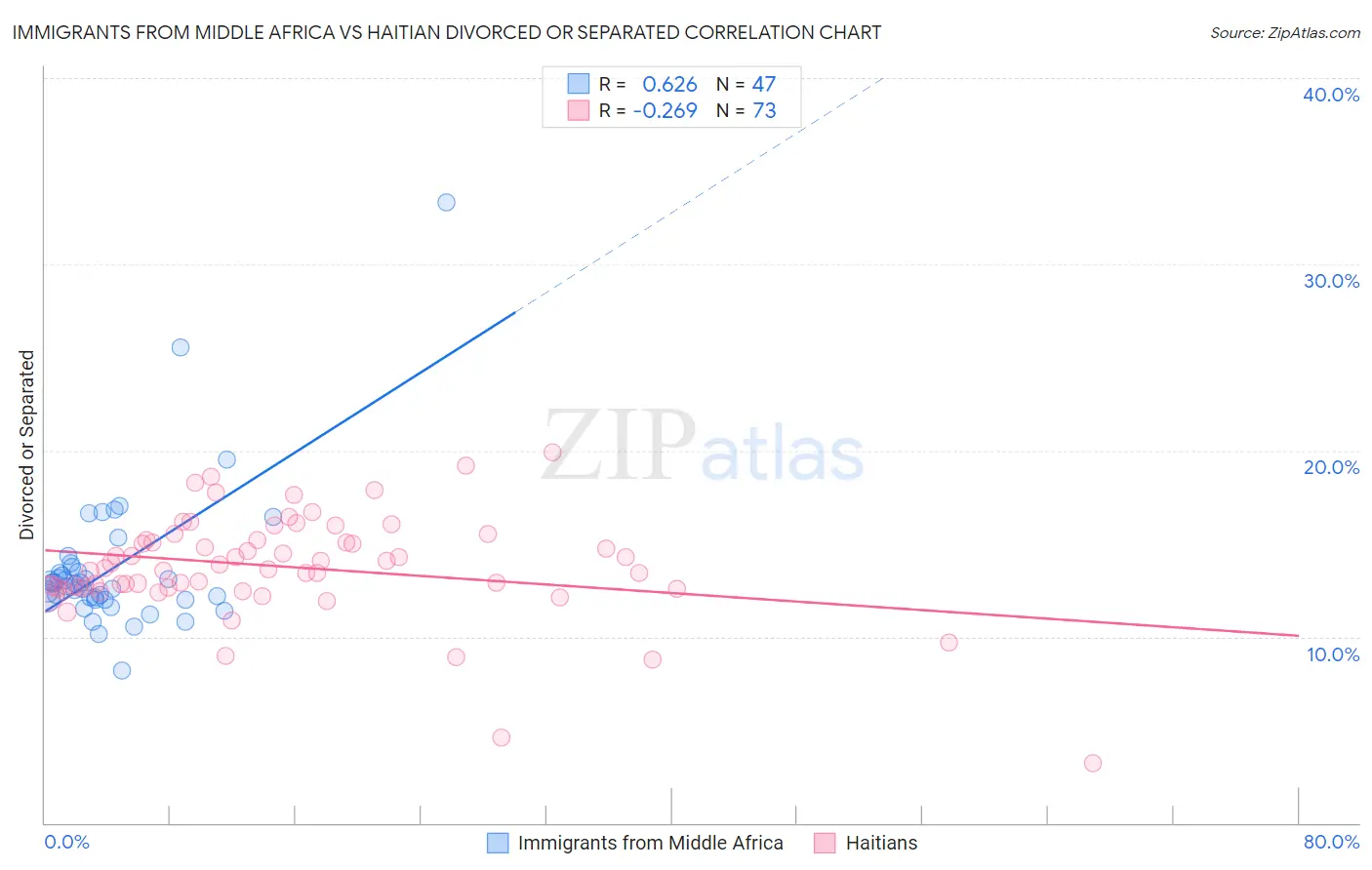 Immigrants from Middle Africa vs Haitian Divorced or Separated
