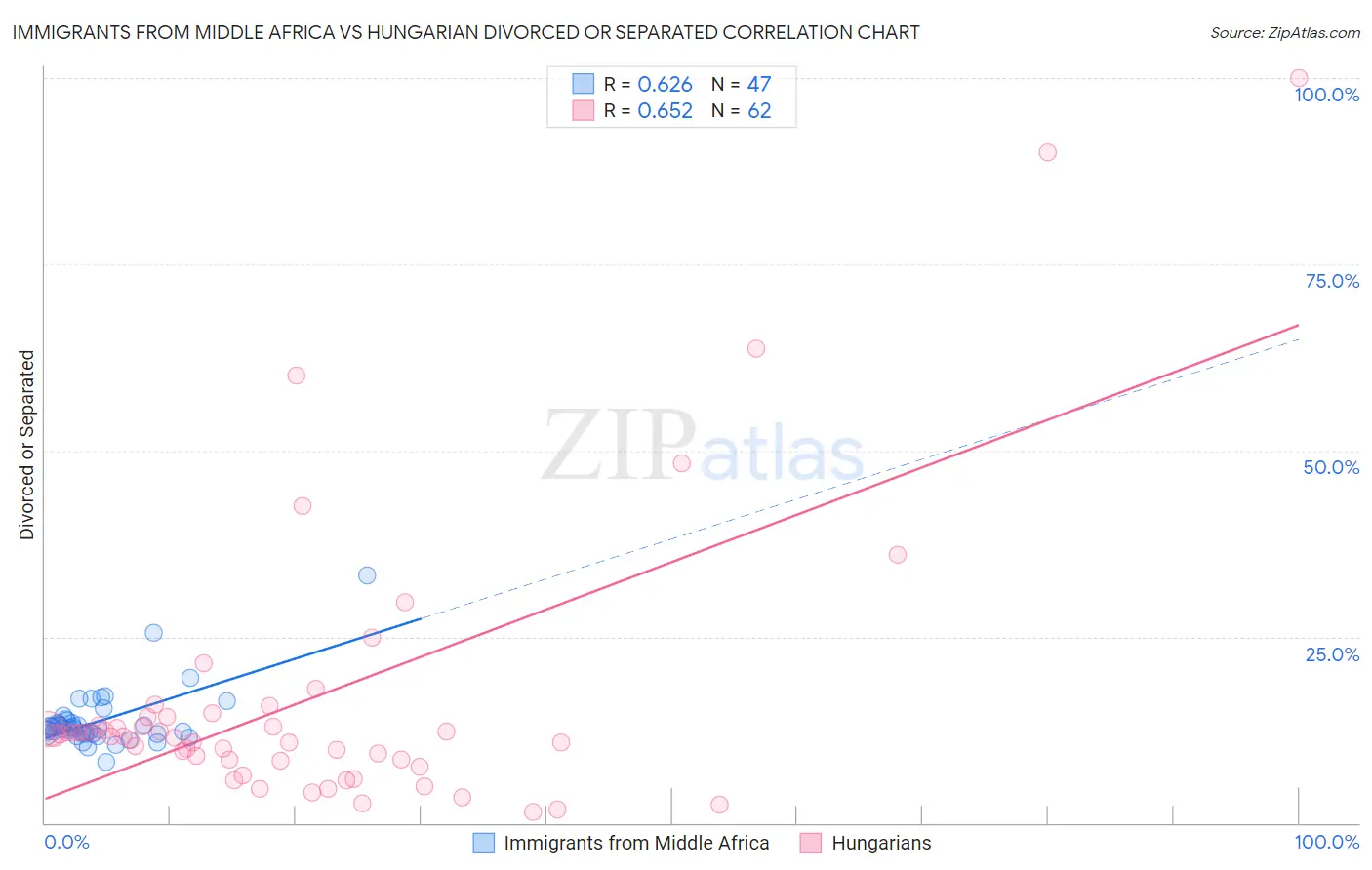 Immigrants from Middle Africa vs Hungarian Divorced or Separated