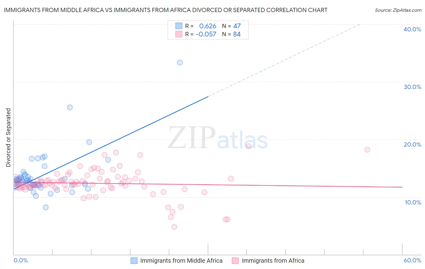 Immigrants from Middle Africa vs Immigrants from Africa Divorced or Separated