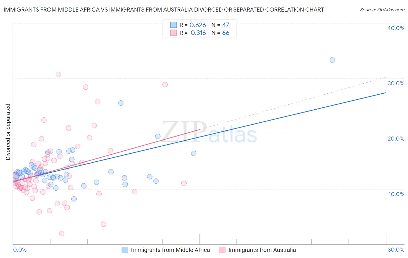 Immigrants from Middle Africa vs Immigrants from Australia Divorced or Separated