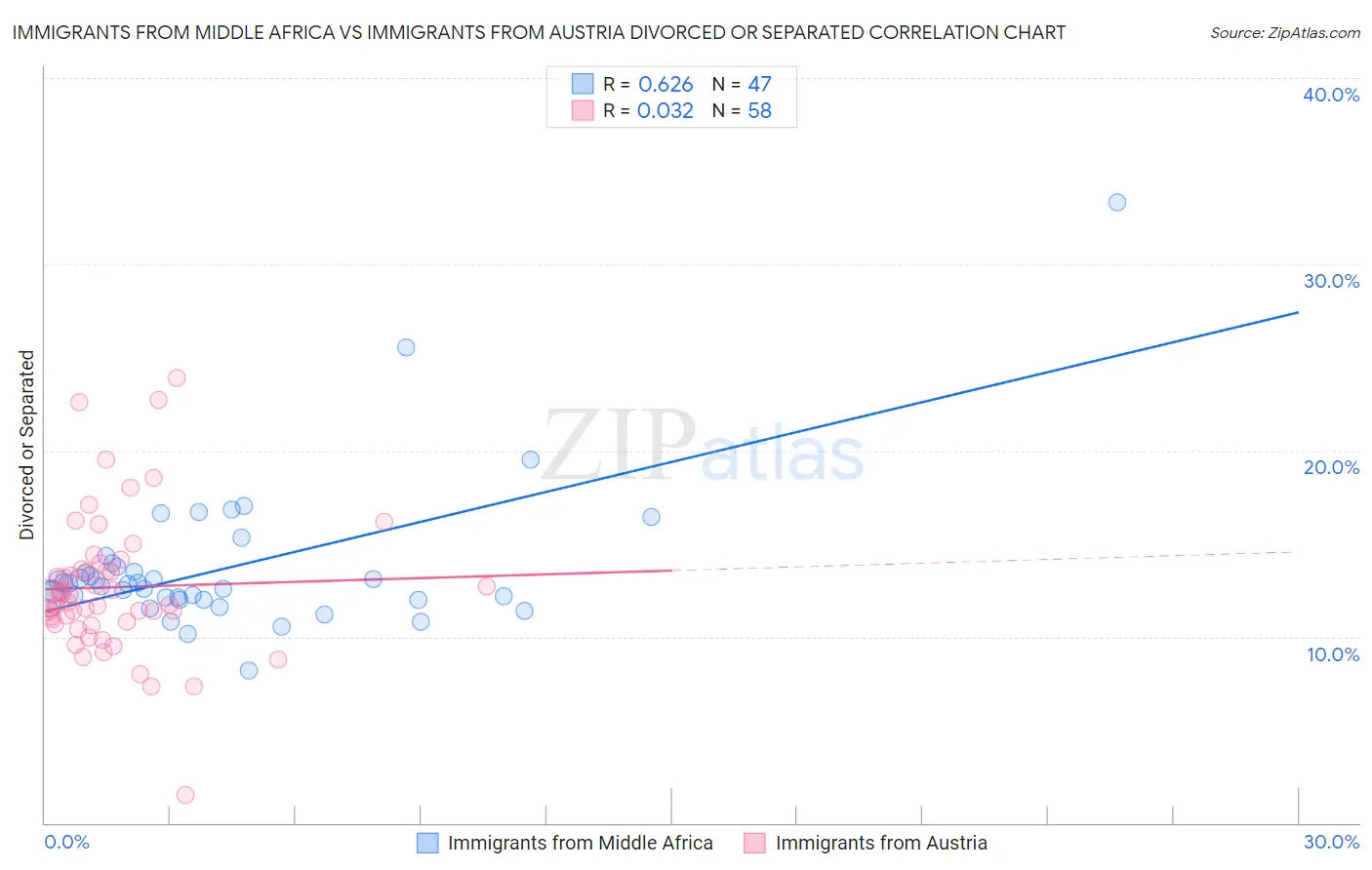 Immigrants from Middle Africa vs Immigrants from Austria Divorced or Separated