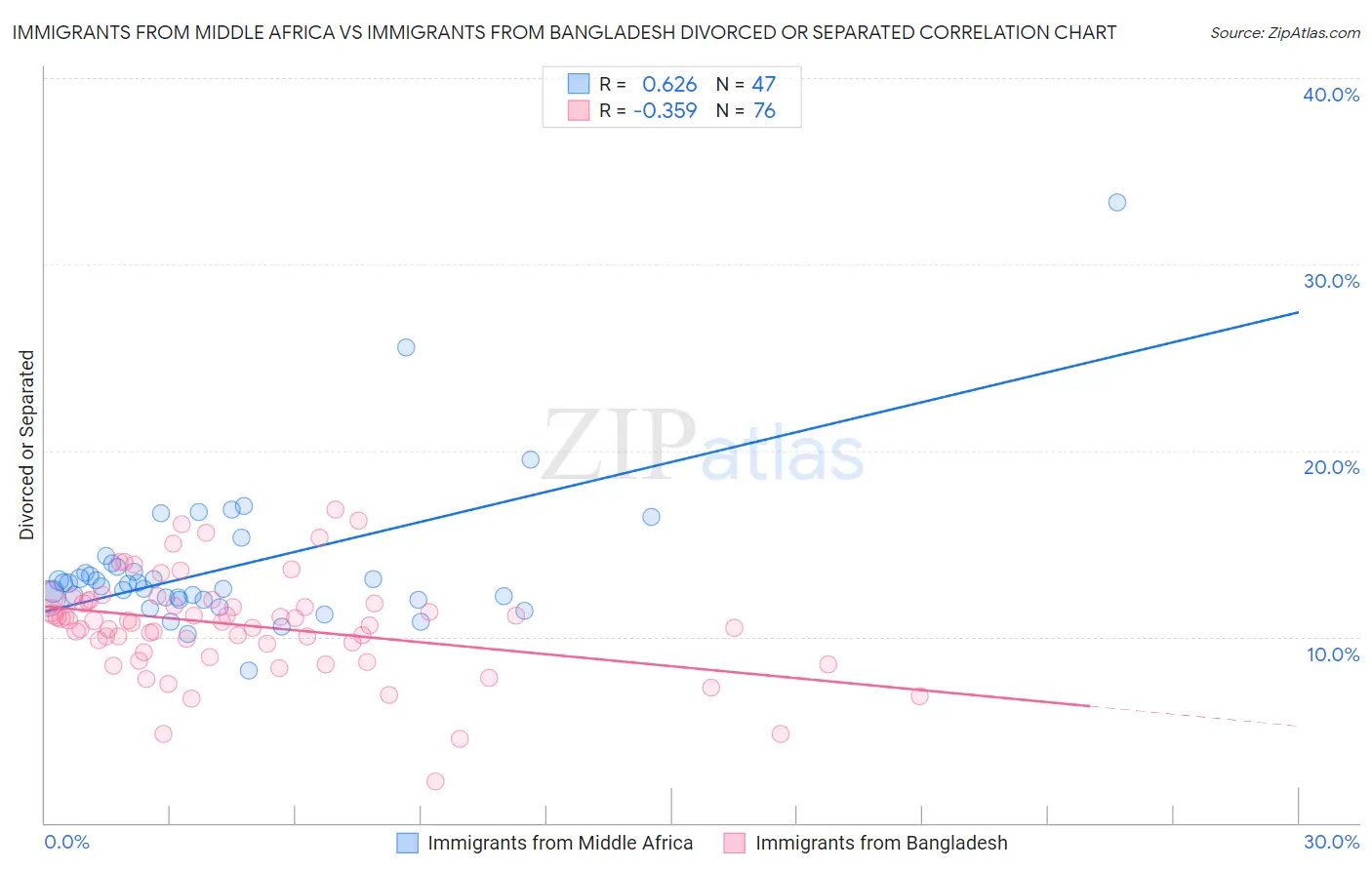 Immigrants from Middle Africa vs Immigrants from Bangladesh Divorced or Separated