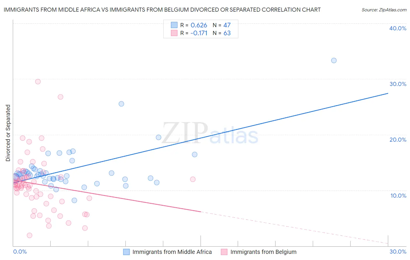 Immigrants from Middle Africa vs Immigrants from Belgium Divorced or Separated