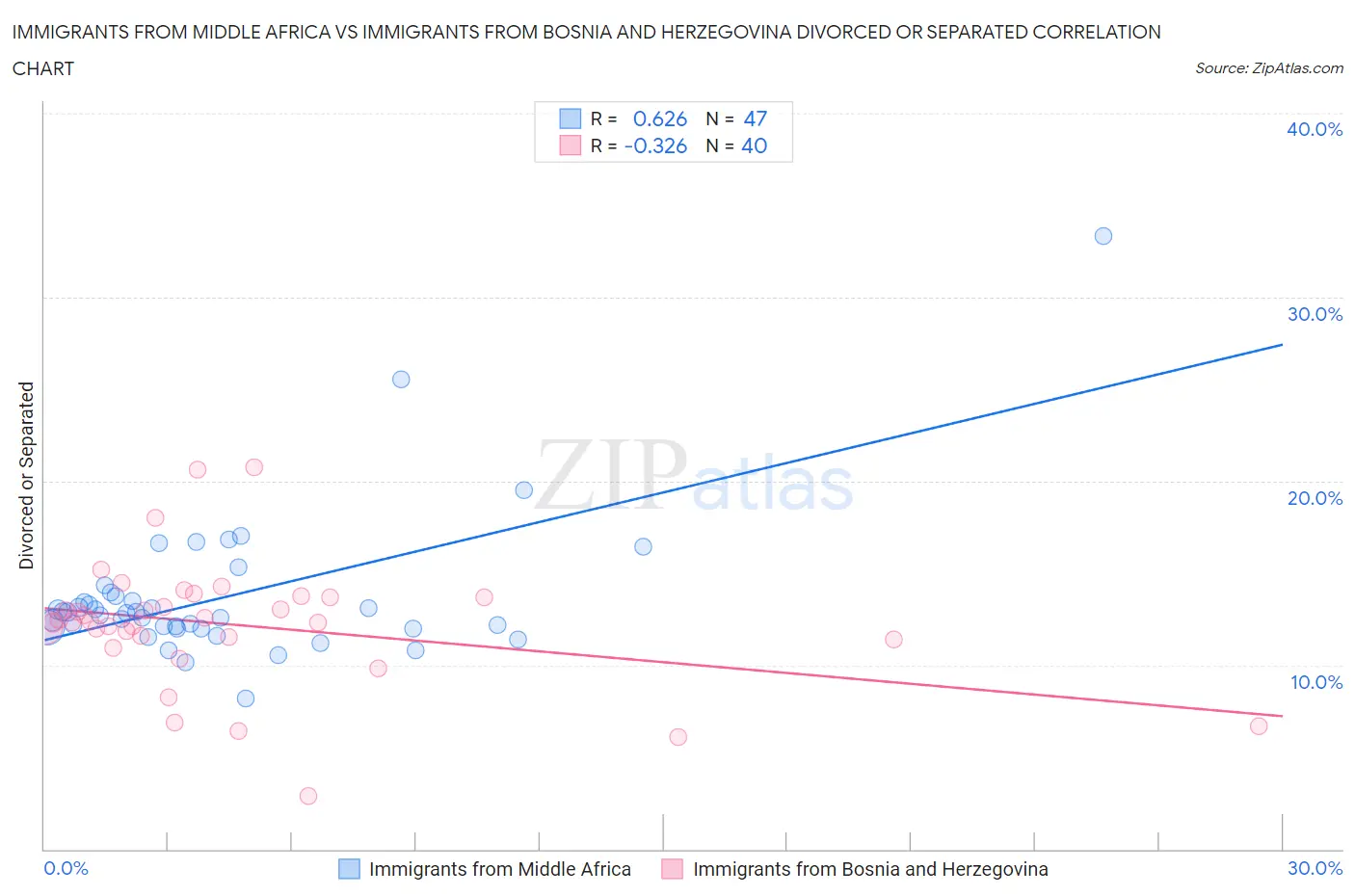 Immigrants from Middle Africa vs Immigrants from Bosnia and Herzegovina Divorced or Separated