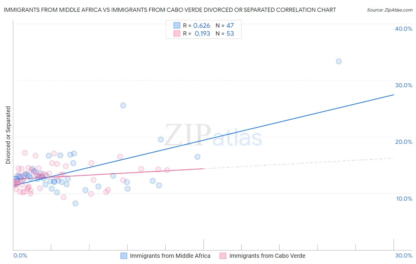 Immigrants from Middle Africa vs Immigrants from Cabo Verde Divorced or Separated