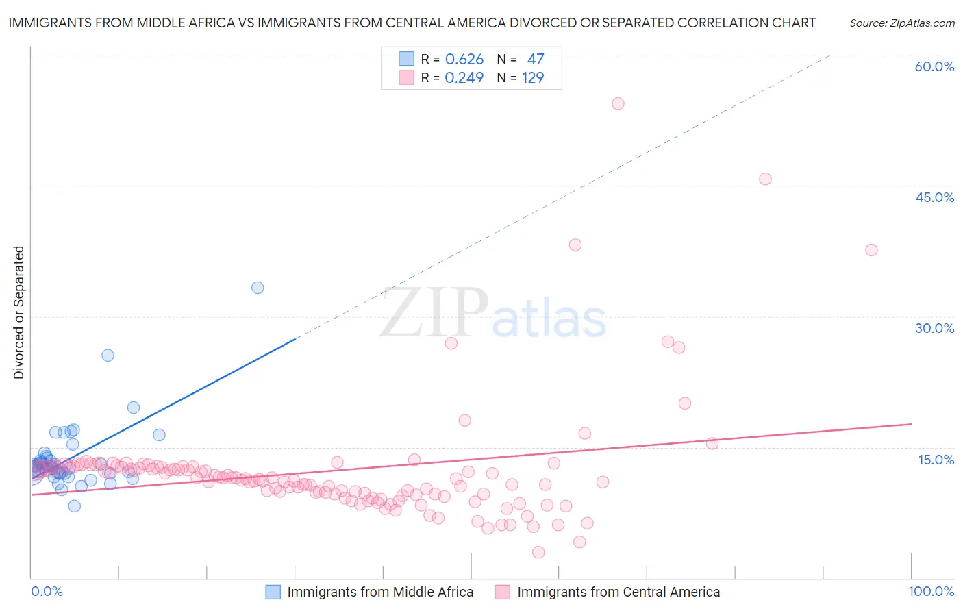 Immigrants from Middle Africa vs Immigrants from Central America Divorced or Separated